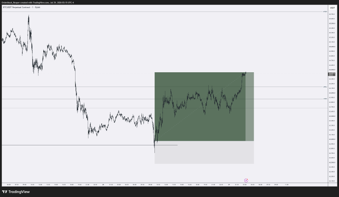 A TradingView price chart for Binance futures shows a downward price trend followed by a highlighted green rectangular zone indicating a potential reversal or consolidation area.