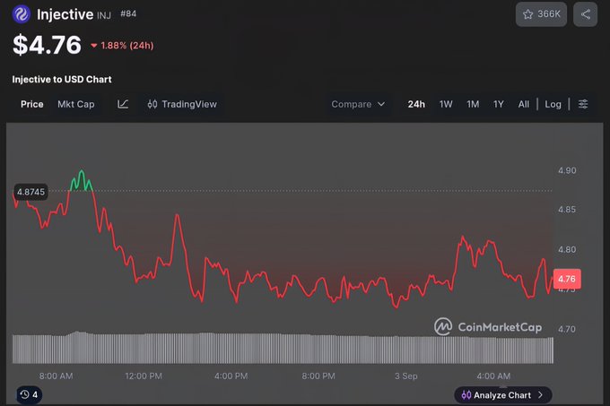 CoinMarketCap chart for Injective (INJ) showing a current price of $4.76, down 1.88% over 24 hours.