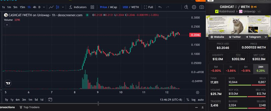 A dark-themed Dexscreener chart of CASHHCAT/WETH on Uniswap shows the token's price at 0.2046 WETH (up 3.85%) with a $202.9M FDV, $12.0M liquidity, and 329K volume, visually supporting the post's claim that $CASHCAT remains dominant near the $200M valuation mark.