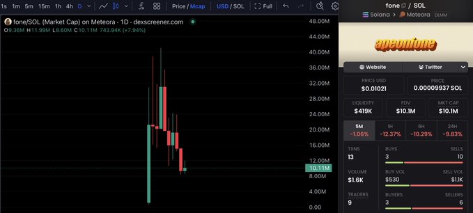 A Dexscreener chart shows the FONE/SOL pair on Meteora down 80.16% to $0.0021 with a $10.1M market cap, illustrating the post's point about FONE's collapse from its $40M peak after Ansem's shill, fueling speculation about whether the meme token can recover like other Solana trenches favorites.