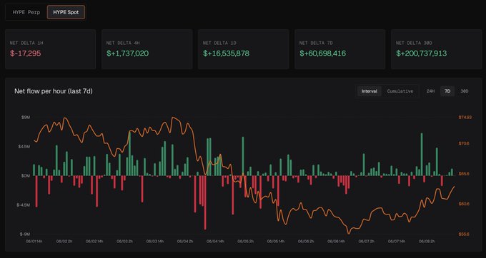 The image is a screenshot of a financial trading platform with information about market trends, such as a downward trend for Bitcoin, a rally in the Hyperliquid cryptocurrency index, and an upward trend for Bitcoin liquidity. A chart showing the price movements of Bitcoin over time can be seen on the screen. The post also discusses how this has affected hedge fund trading strategies by increasing hedge fund net flows since the start of the craze. The text emphasizes that these markets have largely been driven by spot and derivatives, with spot delta being a key factor in driving the rally for Hyperliquid ETFs.