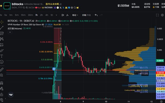 A TradingView candlestick chart displays the bStocks token ($BSTOCKS) on a 1-hour timeframe, with Fibonacci retracement levels (0.236, 0.382, 0.5, 0.618, 0.786, 1) overlaid to show a market structure from approximately $0.0028 down to $0.0007. The chart illustrates the trader's bottom-fishing strategy in the 1.1M-1.5M range, justifying why they chose to add positions rather than stop out at 1M, with current price action showing recovery near the 0.618 level around $0.0011.