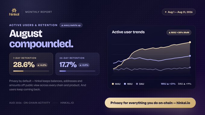 A hinkal.io monthly report dashboard for August shows 'August compounded' with 7-day retention at 28.6% (+4.2%) and 30-day retention at 17.7% (+2.2%), plus active user trends.
