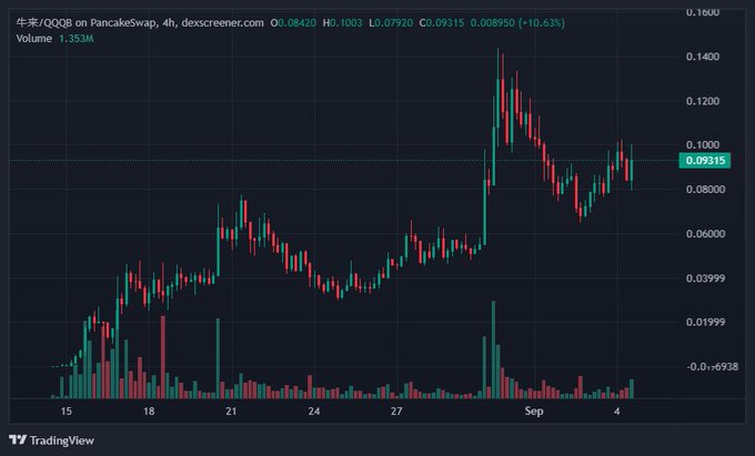 PancakeSwap’s 4-hour chart for the Niu Lai/Q0B8 pair shows price at about 0.09315, down 10.63%, after peaking near 0.14. The pullback aligns with the post’s expectation that Niu Lai will be added to the farm alongside MarsCoin following MarsCoin’s Binance Spot listing.
