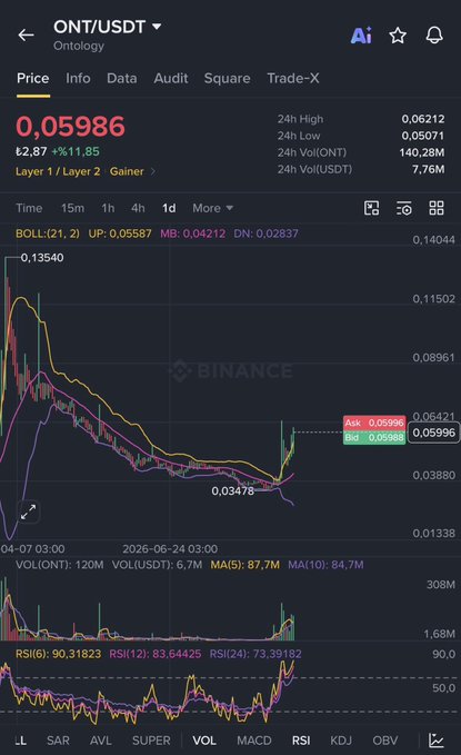 The image shows a Binance trading chart for ONT/USDT (Ontology) priced at $0.05986, with a 11.85% gain, displaying a Bollinger Band analysis and RSI indicators showing recent bullish momentum. The chart's strong green candle spike with increased volume supports the post's claim about ONT potentially surging like its sibling ONG, targeting $0.10 in a single candle rally.