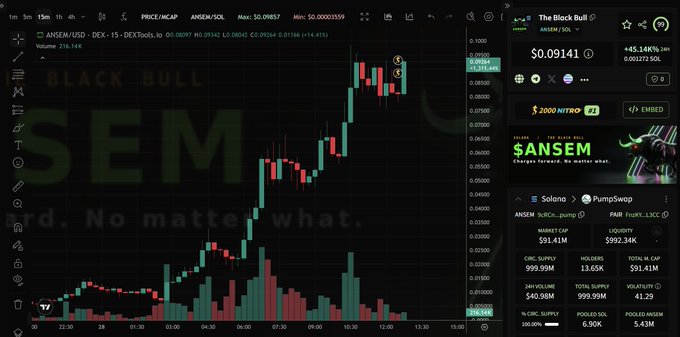 A trading chart displaying the $ANSEM/SOL pair on DEXT shows the token's price rocketing to $0.09141 with a 45.14% gain, supporting the post's claim of a 45,000% surge and a market cap around $91.41M on the PumpSwap DEX. The interface highlights "The Black Bull" memecoin branding alongside liquidity metrics that confirm the rapid price movement described.