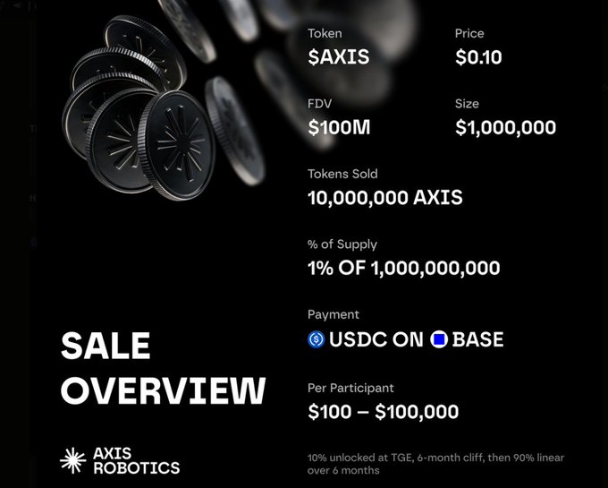 A "Sale Overview" graphic for "AXIS ROBOTICS" detailing a token sale with the ticker $AXIS at a $0.10 price and $100M FDV.