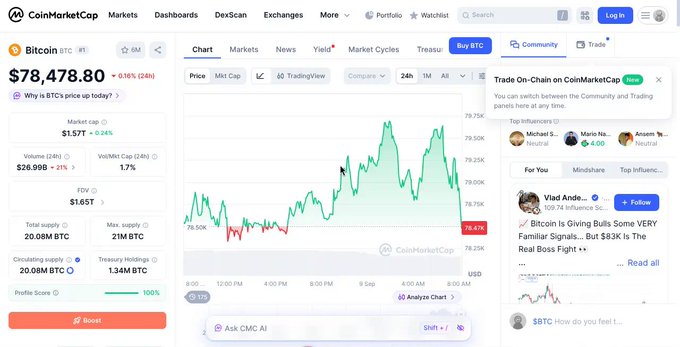 A CoinMarketCap webpage displaying Bitcoin (BTC) priced at $78,478.80, up 0.16% (24h), with a 24-hour price chart and various market statistics.