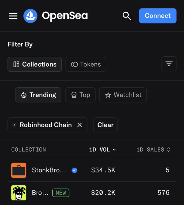 A dark-themed OpenSea NFT marketplace interface showing the Robinhood Chain filter applied, displaying trending collections like 'StonkBro...' ($34.5K volume, 5 sales) and 'Bro...' marked NEW ($20.2K volume, 576 sales).