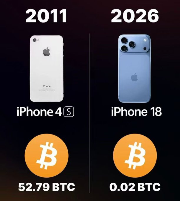 An infographic comparing an iPhone 4S from 2011, shown with a Bitcoin icon labeled "52.79 BTC," to an iPhone 18 from 2026, shown with a Bitcoin icon labeled "0.02 BTC."