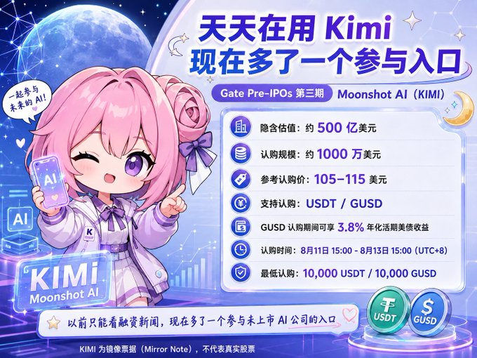 A promotional banner for Gate's Pre-IPOs offering of Moonshot AI (KIMI) featuring a pink-haired anime mascot, listing a ~$50B implied valuation, $10M target subscription, $105–115 reference price, USDT/GUSD support, and a subscription window of August 11–13, 2025 (UTC+8).

The image directly illustrates the post's point—giving everyday users a way to invest in the popular but pre-IPO company behind the Kimi AI assistant through Gate's tokenized pre-listing event.