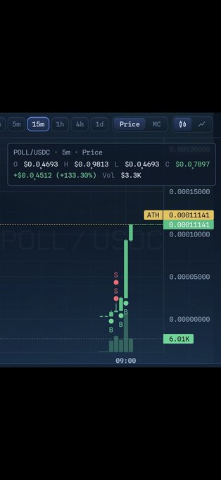 A POLL/USDC price chart displays a dramatic 133.36% surge to $0.7897 on 15-minute candles, reaching a 0.00011141 all-time high around the 09:00 mark from a 6.91K low. The candlestick pattern shows consecutive bullish (green) candles following several small bearish (red) ones, visually confirming the post's excitement about $POLL's rapid pump from a low market cap to approximately 1.6M MC.