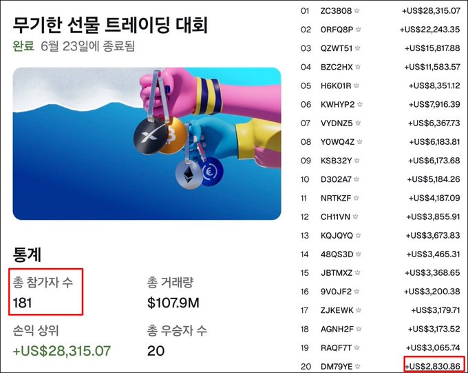 Korean cryptocurrency trading competition 'Mu Gihan Coin Trading Competition' ending June 23, showing 181 total participants, $107.9M total transaction volume, with leaderboard listing top 20 participants and their profits led by ZC3808 at +US$28,315.07.