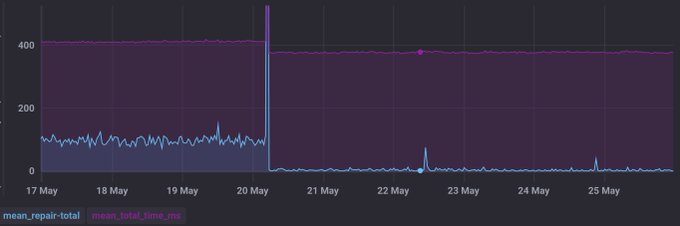 The image shows a line graph with purple lines representing data points, indicating that there are multiple days of information being displayed. The x-axis represents dates or time periods, while the y-axis displays the values for each day. The title "man made it dynamic this time" suggests that the graph is intentionally designed to be interactive and user-friendly, allowing viewers to easily understand and analyze the data presented.