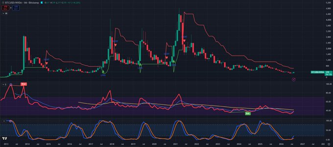 A TradingView financial chart of EOSEUR (EOSEUR / EURO) displaying candlesticks from 2013 to 2026 with technical indicators.
