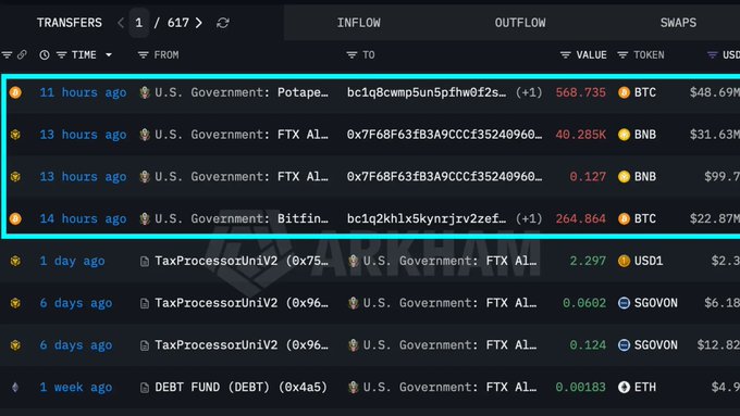 A blockchain transaction tracker screenshot showing multiple inflows to "U.S. Government" addresses from various sources including Potape and FTX Al, with transfers totaling hundreds of thousands in BTC and BNB worth tens of millions of dollars.