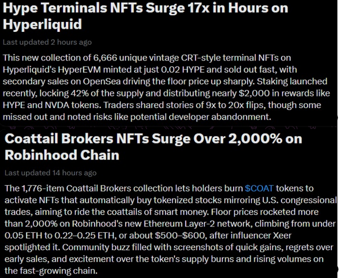 News headlines about 'Hype Terminals NFTs Surge 17x in Hours on Hyperliquid' (6,666 vintage CRT-style terminal NFTs minted at 0.02 HYPE) and 'Coattail Brokers NFTs Surge Over 2,000% on Robinhood Chain' (1,776-item collection related to $COAT).