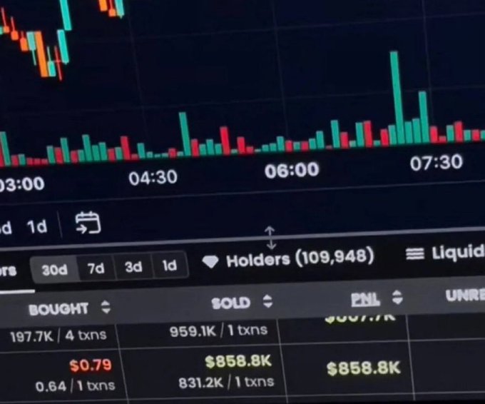 A close-up of a cryptocurrency trading chart showing candlestick price action and volume bars around the 03:00-07:30 timeframe, with transaction data below revealing an incredible return: a purchase of 0.64 (1 transaction) at $0.79 was sold for $858.8K across 1 transaction, with 109,948 holders tracked—visually confirming the viral post's claim of turning $0.79 into $858,800.