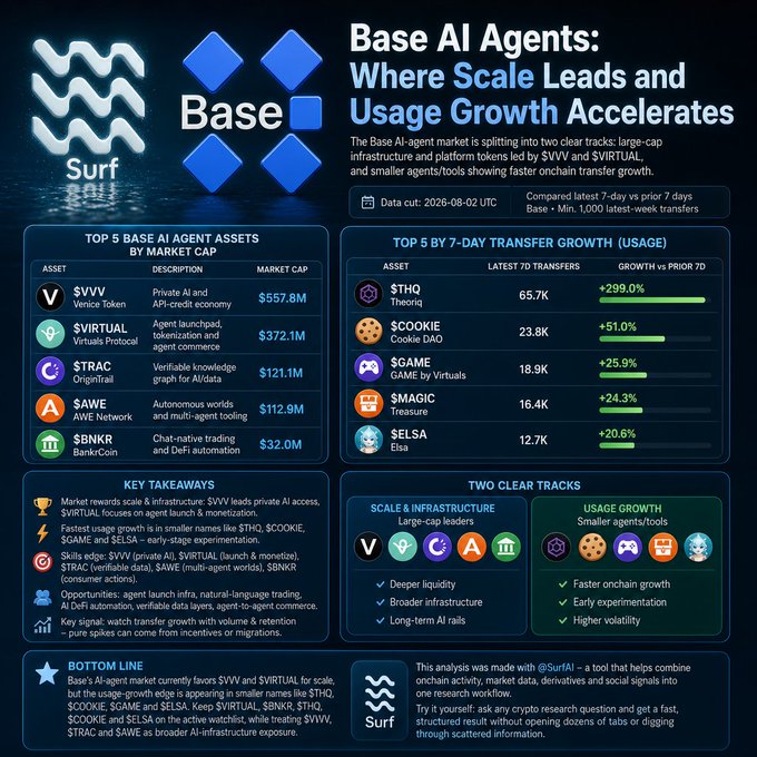 Infographic titled 'Base AI Agents: Where Scale Leads and Usage Growth Accelerates' analyzing Base/Mini 1,000 latest-week transfers, with top assets by market cap including $VVV ($557.8M), $VIRTUAL ($372.1M), $TRAC ($121.1M), $AWE ($112.9M), and $BNKR ($32.0M), and top 7-day transfer growth led by $THQ (+299.0%) and $COOKIE (+51.0%).