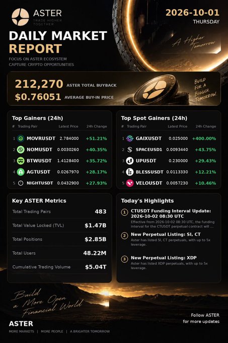 An ASTER Daily Market Report dated 2026-10-01 (Thursday) with the theme 'Build for a Bigger Tomorrow,' showing ASTER Total Buyback of 212,270 at an average price of $0.76051, top gainers including MOVRUSDT (+51.21%) and GAIXUSDT (+400.00%), key metrics like TVL of $1.47B and 48.22M users, and highlights including a CTUSDT funding interval update and new perpetual listings for $1 and XDP.