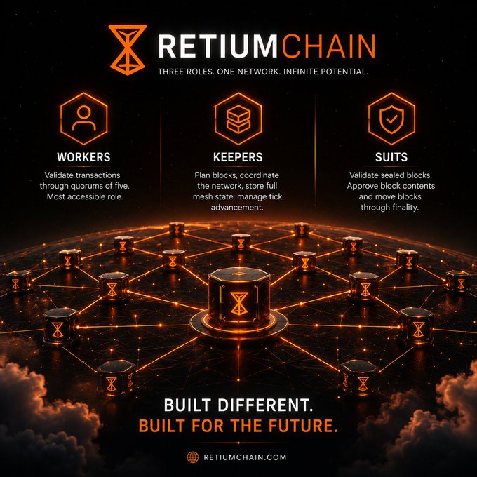 A promotional graphic for 'RETIUMCHAIN' with the tagline 'THREE ROLES. ONE NETWORK. INFINITE POTENTIAL,' highlighting three categories—'WORKERS,' 'KEEPERS,' and 'SUITS'—each with descriptions, displayed over an orange futuristic network background with the slogan 'BUILT DIFFERENT. BUILT FOR THE FUTURE.'