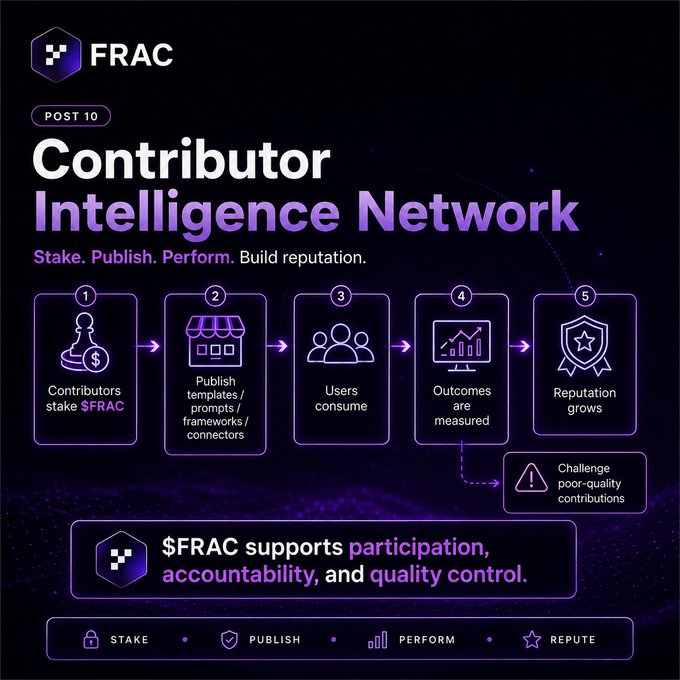 An infographic titled "Contributor Intelligence Network" by FRAC outlining a 5-step flow (stake, publish, perform, build reputation) on a dark purple background.