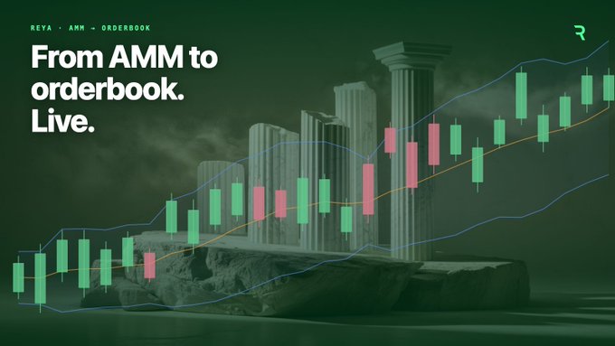 A promotional graphic for 'REYA - AMM - ORDERBOOK' with text reading 'From AMM to orderbook. Live,' overlaid on a candlestick chart and ancient columns.