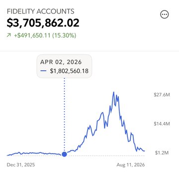 The image shows a Fidelity Accounts chart displaying a balance of $3,705,862.02 (up $491,650.11 or 15.30%), with a notable high point around July 2026 near $27.6M and a starting reference of $1,802,560.18 on April 2, 2026—visually illustrating the volatile rise from ~$1.8M to a peak near $28M followed by a sharp decline back down to ~$3.7M within roughly four months, as described in the post.