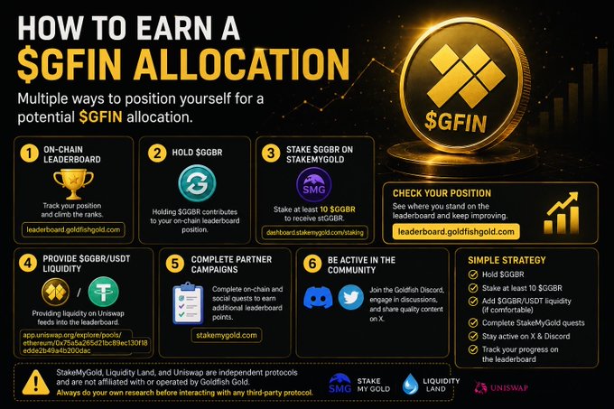 The image is an infographic titled "HOW TO EARN A $GFIN ALLOCATION" that outlines six strategies to qualify: (1) climbing the on-chain leaderboard, (2) holding $GGBR, (3) staking at least 10 $GGBR on StakeMyGold, (4) providing $GGBR/USDT liquidity on Uniswap, (5) completing StakeMyGold campaigns, and (6) being active on the Goldfish Discord, with a "Simple Strategy" checklist summary and a warning that liquidity/staking protocols are independent. It directly supports the post's claim that there are multiple overlooked ways to qualify for a $GFIN allocation beyond the commonly known methods.