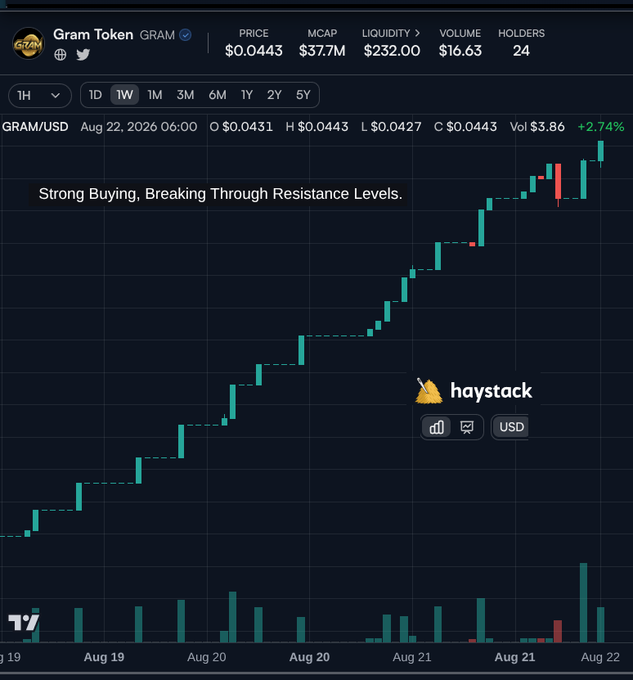 A cryptocurrency price chart for 'Gram Token (GRAM)' on the Haystack platform, showing a strong upward trend from August 19-22, with text overlay reading 'Strong Buying, Breaking Through Resistance Levels.' and a current price of $0.0443 (+2.74%).