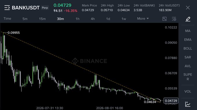 A Binance perpetual futures chart for BANKUSDT shows the token trading at $0.04729, down 16.35% (₹4.51), with a 24h range of $0.04634–$0.05710. The 30m candlestick chart reveals a clear descending trendline from the $0.09955 high, now testing a critical support near $0.04634 — the bounce level the trader is watching to reach their $0.07 target.