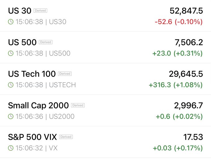 The image displays a futures market summary showing major US indices: US 30 (Dow) at 52,847.5 down 0.10%, US 500 (S&P 500) at 7,506.2 up 0.31%, US Tech 100 (Nasdaq) at 29,645.5 up 1.08%, Small Cap 2000 at 2,996.7 up 0.02%, and S&P 500 VIX at 17.53 up 0.17%. It relates to the "Futes:" post by providing a snapshot of real-time futures performance across these key market indices.