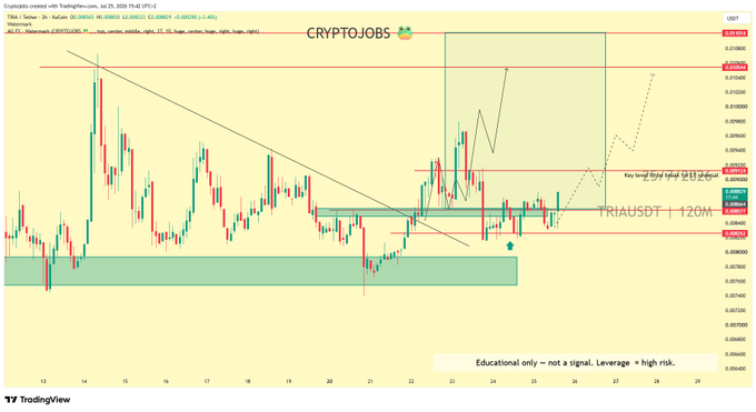 A TradingView 4-hour candlestick chart for the $TRIAUSDT trading pair, displaying price levels around 0.009500–0.011000 with key horizontal resistance near 0.011000 and support highlighted in green around 0.009500–0.009800, visually supporting the post’s claim of a confirmed bottom and bullish swing setup.