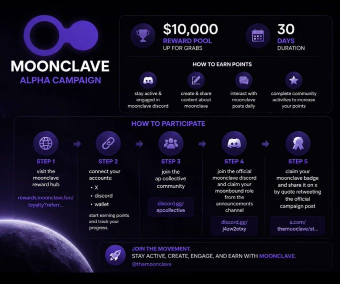A promotional graphic for the 'MOONCLAVE ALPHA CAMPAIGN' offering a $10,000 reward pool over 30 days, detailing steps to participate, connect accounts (X, Discord, wallet), and join communities to earn points.