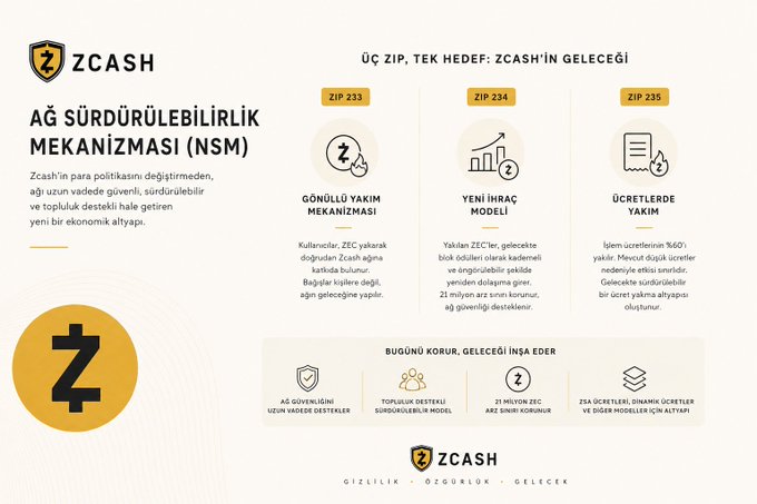 A ZCASH infographic detailing the 'Ağ Sürdürülebilirlik Mekanizması (NSM)' with three ZIP upgrades (ZIP 233, 234, 235) covering voluntary burn mechanisms, a new issuance model, and fee burning.