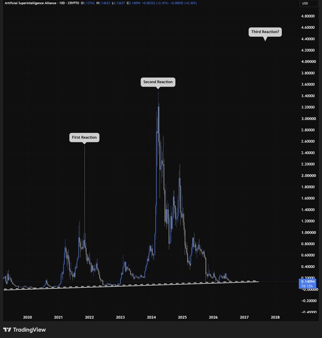 A TradingView chart for Artificial Superintelligence Alliance (CRYPTO) showing price history from 2020 to 2028 with annotations marking 'First Reaction', 'Second Reaction', and 'Third Reaction'.
