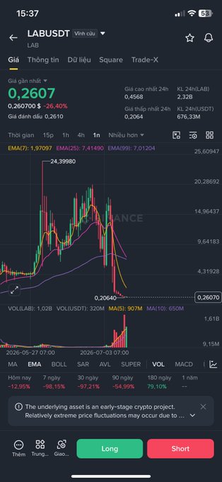 A mobile screenshot of a Binance trading chart for the LABUSDT token, showing a price of 0.2607 with a 26.40% drop.