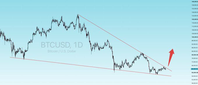 A daily candlestick chart of BTCUSD (Bitcoin/U.S. Dollar) shows the price consolidating near the $88,000–$89,000 level within a descending wedge pattern, with a red arrow indicating an anticipated bullish breakout. The chart's tight range near the wedge's lower boundary suggests Bitcoin is coiling ahead of a potential move higher, aligning with the post's speculation about an imminent FOMC-driven or early August pump.