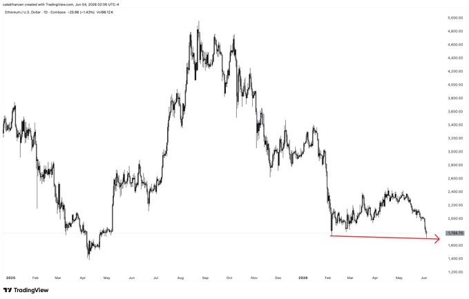 The image shows a graph of Bitcoin's price over time, with a downward trend indicated by a red line. The text above the graph reads "Ethereum just made new bear market lows. And that shouldn't be a surprise to anyone." This suggests that the current state of the cryptocurrency market is not uncommon and could be expected given its historical patterns.