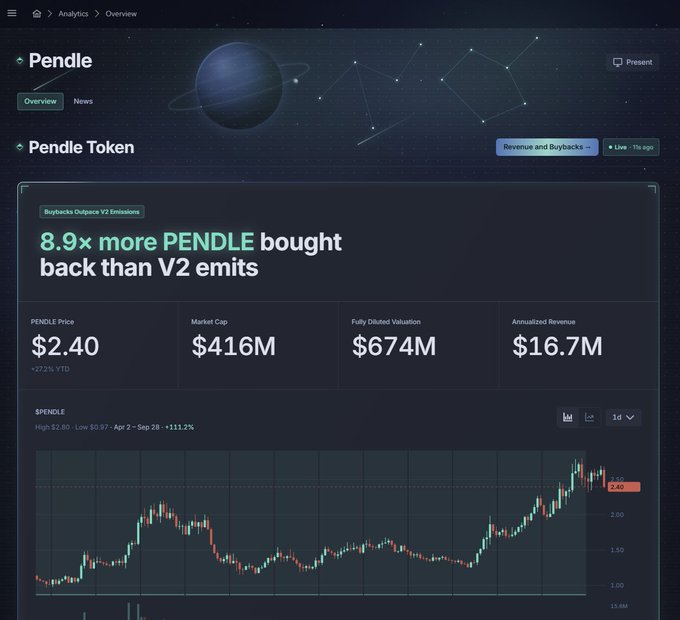 Pendle's new Investor Relations dashboard highlights a bullish 8.9x buyback-to-emission ratio for the $PENDLE token, currently trading at $2.40 (+222% YTD) with a $416M market cap and $16.7M annualized revenue. The candlestick chart visualizes the token's strong upward momentum from April through September, reinforcing the project's growth narrative.