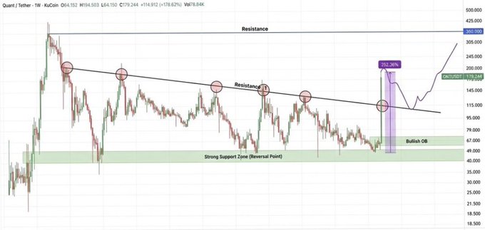 KuCoin (KCS/USDT) technical analysis chart showing resistance levels, a descending trendline, and a projected 252.35% bullish move from the strong support zone.
