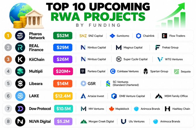 The image displays a ranking of the "Top 10 Upcoming RWA Projects by Funding," led by Pharos Network with $52M (backed by SNZ Capital, Sumitomo, Chainlink, and Flow Traders), followed by REAL Finance at $29M (Nimbus Capital, Magnus Capital, Frekaz Group) and KiiChain at $26M (Nimbus Capital, Super Cycle Capital, WTG Ventures). The graphic highlights how institutional players like Standard Chartered's venture arm (via SC Ventures backing Libeara at $14M) and sovereign wealth funds (like Sumitomo backing Pharos) are converging on pre-launch Real World Asset projects.