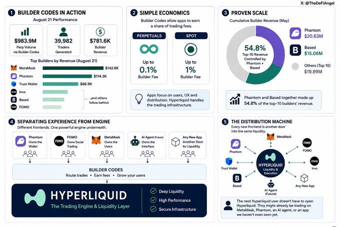 An infographic detailing Hyperliquid's "Builder Codes" performance on August 21, highlighting $983.9M in perp volume, 39,982 traders, $781.6K builder revenue, top builders like MetaMask ($142.6K), Phantom ($114.3K), and Trust Wallet ($86.9K), and demonstrating how Hyperliquid acts as a trading engine/liquidity layer connecting frontends to deep liquidity.