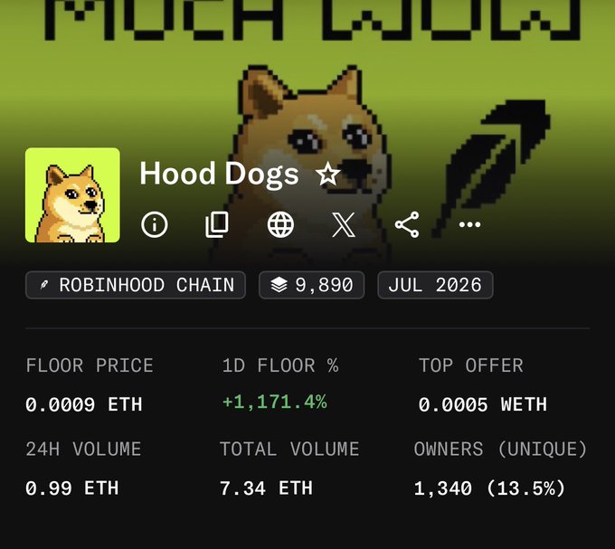 An NFT collection page for 'Hood Dogs' on Robinhood Chain, showing a pixel art Shiba Inu, a floor price of 0.0009 ETH, and a 1D floor increase of +1,171.4%.