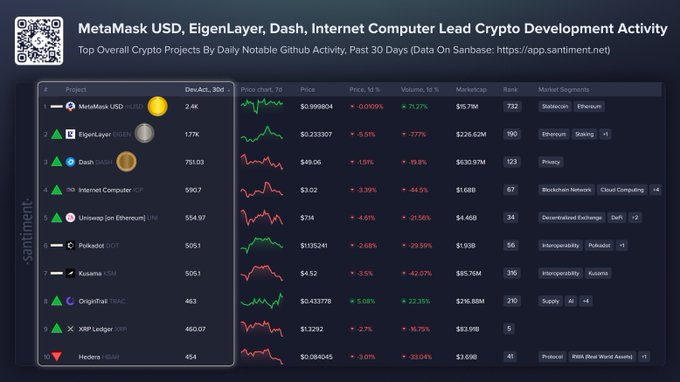 A Santiment crypto data chart titled 'MetaMask USD, EigenLayer, Dash, Internet Computer Lead Crypto Development Activity,' listing top crypto projects by daily GitHub activity.