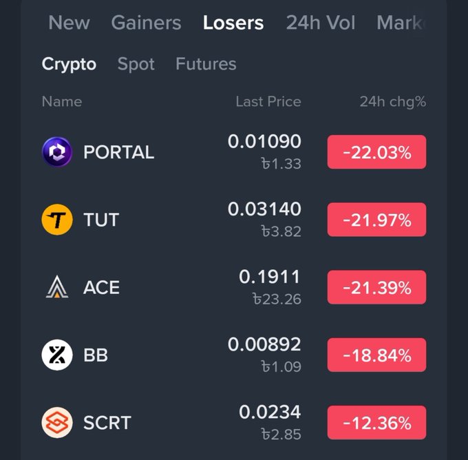 A cryptocurrency app screenshot showing the 'Losers' tab with prices in Turkish Lira (₺), displaying red percentage changes for coins including PORTAL (-22.03%), TUT (-21.97%), ACE (-21.39%), BB (-18.84%), and SCRT (-12.36%).