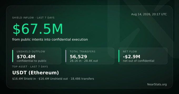 The image shows a dashboard from NearStats.org displaying shield inflow metrics over the last 7 days, with $67.5M flowing from public intents into confidential execution, alongside $70.4M unshielded outflow and a net flow of -$2.9M across 56,529 transfers. It contextualizes the post about a $148.7K USDT confidential transfer on NEAR Intents as a small piece of the broader $67.5M in shielded activity occurring across the network.