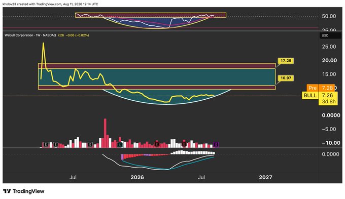The image shows a weekly TradingView chart of Webull Corporation (BULL) on NASDAQ, currently trading at $7.26 (-0.82%), with a massive bullish inverse head and shoulders pattern forming between the $10.97 support and $17.26 resistance levels, accompanied by a hidden bullish MACD divergence. The accompanying caption "No Fucking Way" reflects disbelief at the strikingly textbook bullish setup visible on the chart, suggesting an imminent breakout above the $17.26 neckline.