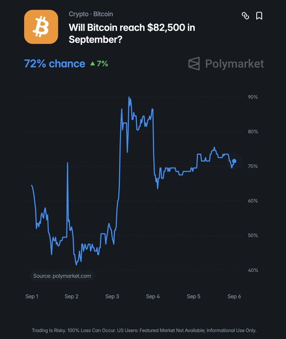 A Polymarket prediction chart showing a 72% chance (up 7%) that Bitcoin will reach $82,500 in September, with price movement data from Sep 1 through Sep 6.