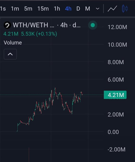 A cryptocurrency trading chart for WTH/WETH shows a price of 5.53K (+0.13%) and a volume of 4.21M on a 4-hour timeframe.